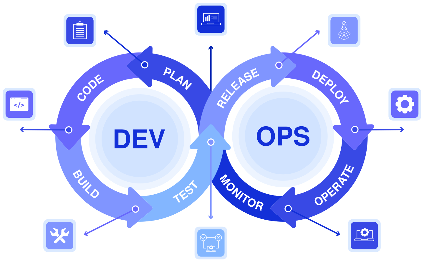 SDLC process